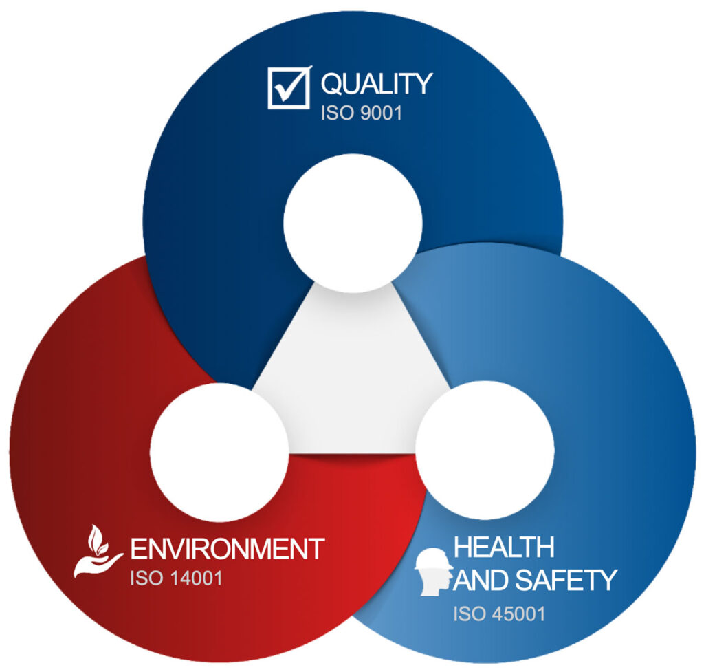 Integrated Management System Chart